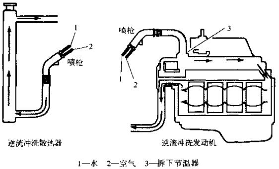 沖洗冷卻系統(tǒng)時(shí)，一定要逆著冷卻液流向沖洗散熱器和發(fā)動(dòng)機(jī)